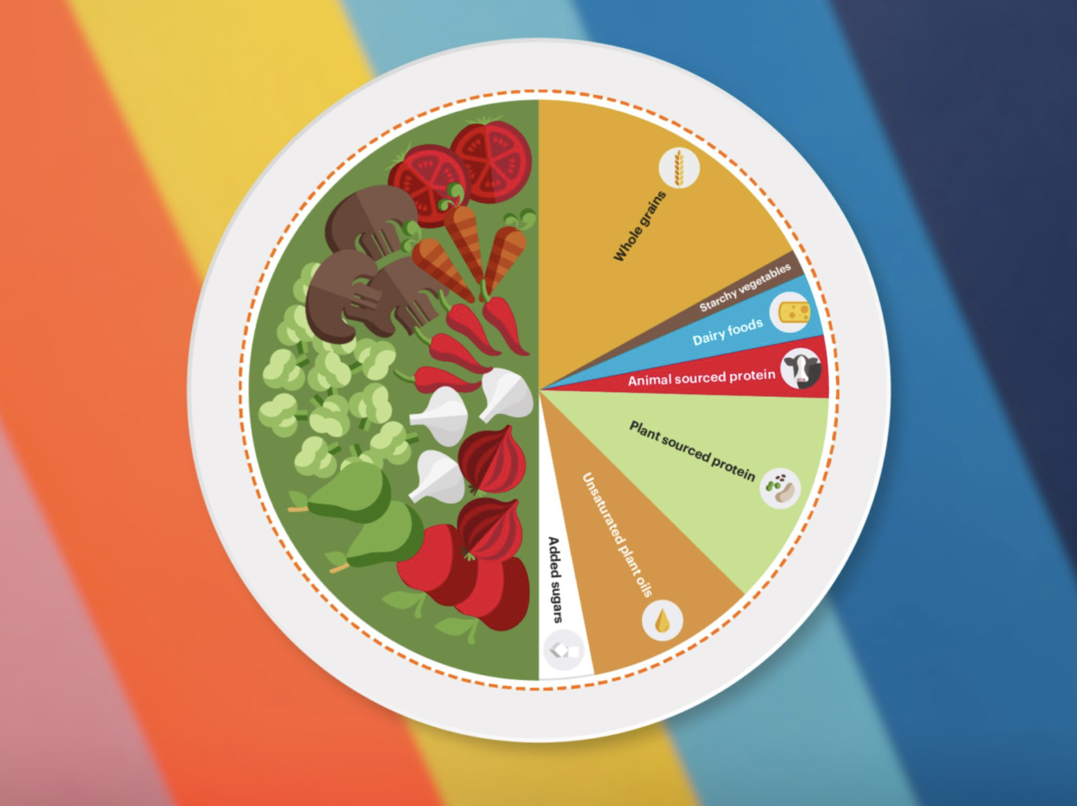 A plate representing food breakdown of the Planetary Health Diet